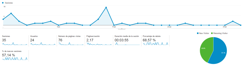 Analytics Julio 2015